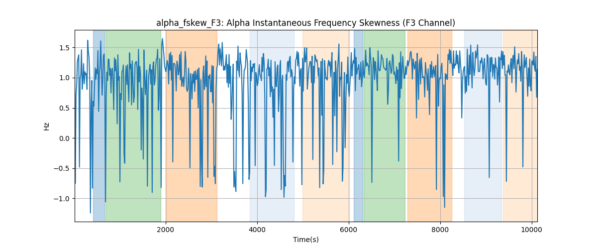 alpha_fskew_F3: Alpha Instantaneous Frequency Skewness (F3 Channel)