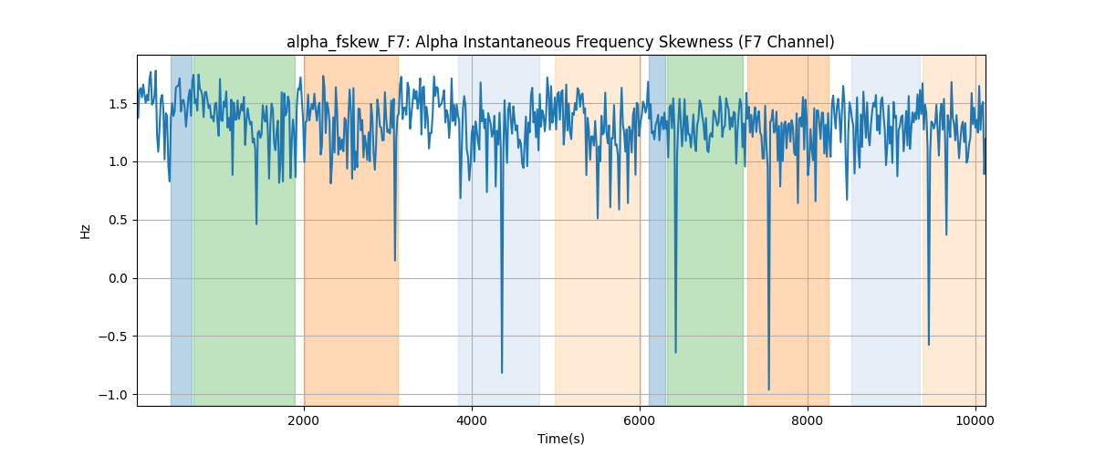 alpha_fskew_F7: Alpha Instantaneous Frequency Skewness (F7 Channel)