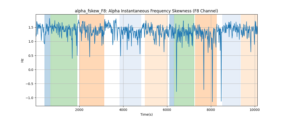 alpha_fskew_F8: Alpha Instantaneous Frequency Skewness (F8 Channel)