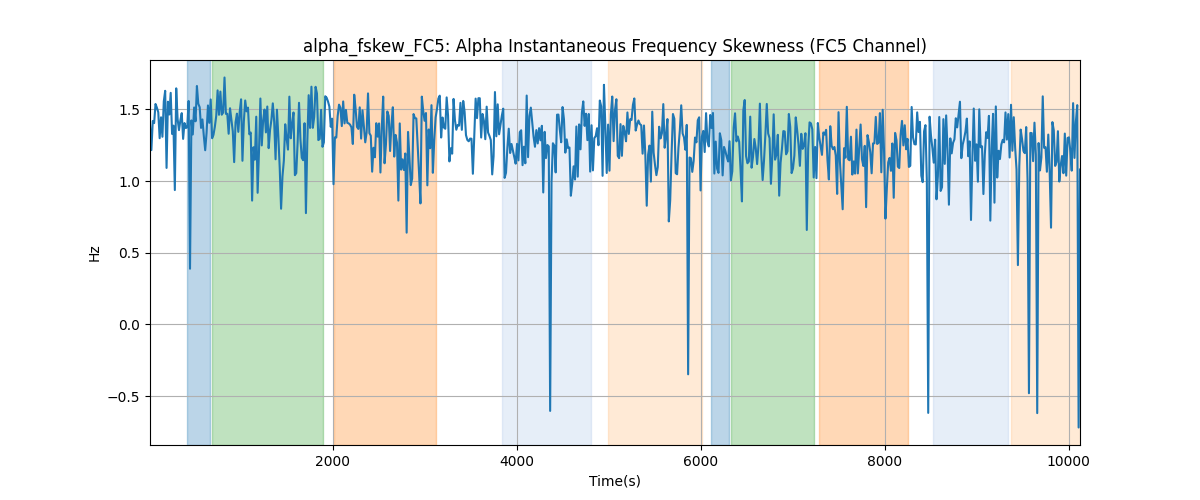 alpha_fskew_FC5: Alpha Instantaneous Frequency Skewness (FC5 Channel)