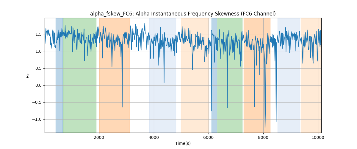 alpha_fskew_FC6: Alpha Instantaneous Frequency Skewness (FC6 Channel)