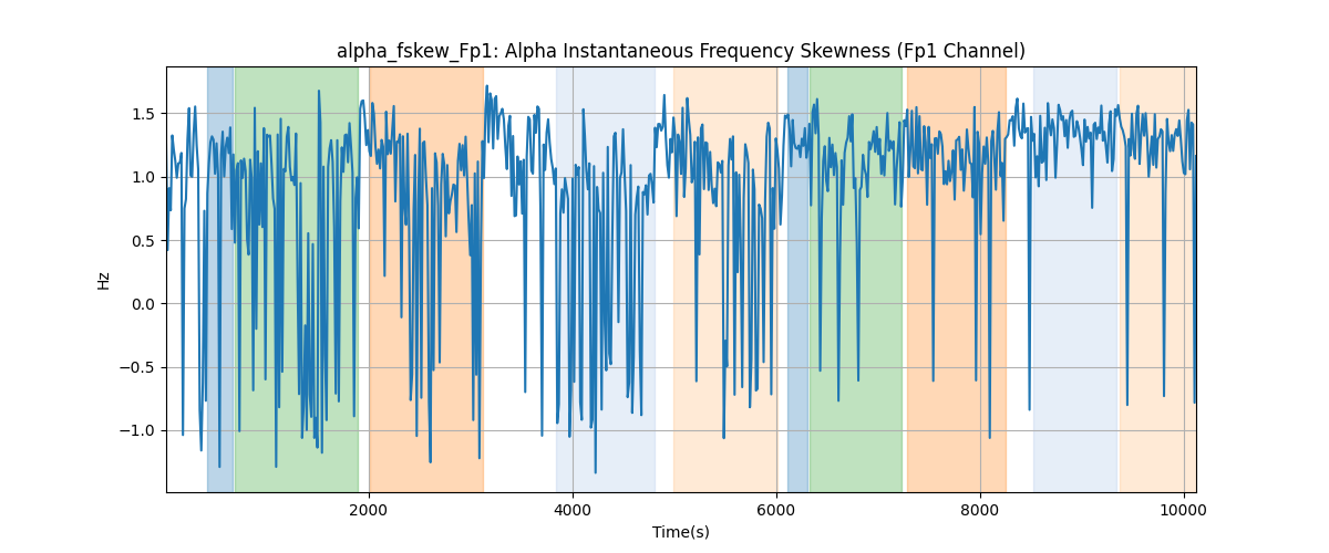 alpha_fskew_Fp1: Alpha Instantaneous Frequency Skewness (Fp1 Channel)