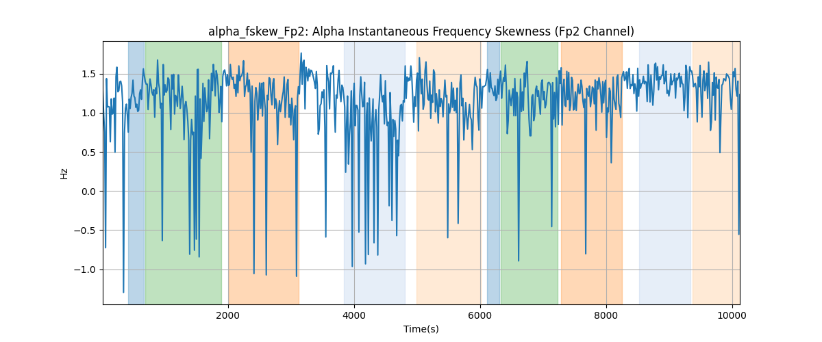 alpha_fskew_Fp2: Alpha Instantaneous Frequency Skewness (Fp2 Channel)