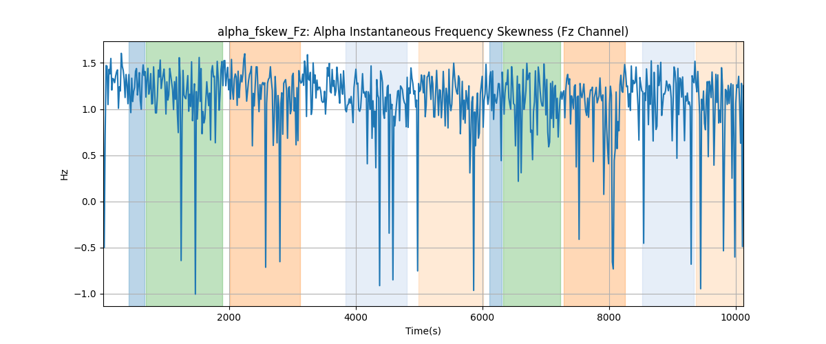 alpha_fskew_Fz: Alpha Instantaneous Frequency Skewness (Fz Channel)