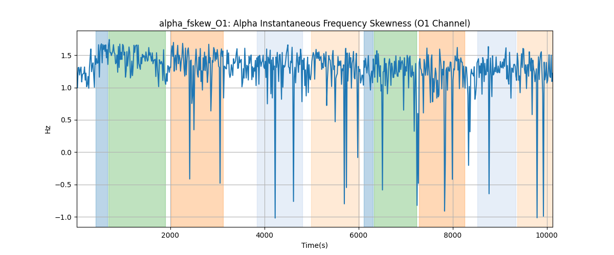 alpha_fskew_O1: Alpha Instantaneous Frequency Skewness (O1 Channel)