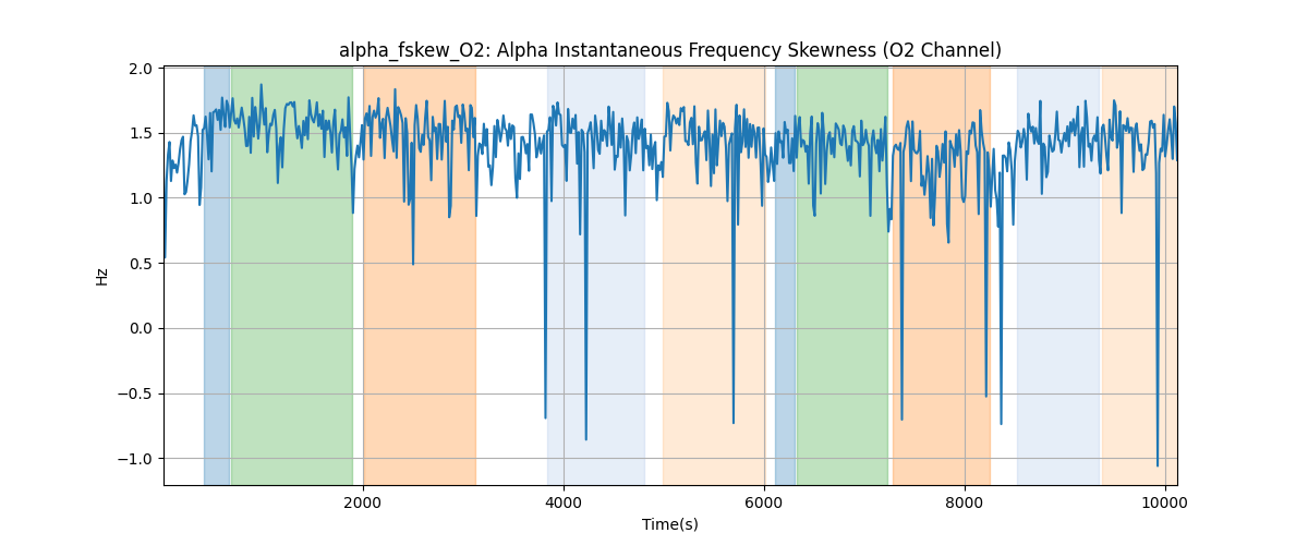 alpha_fskew_O2: Alpha Instantaneous Frequency Skewness (O2 Channel)