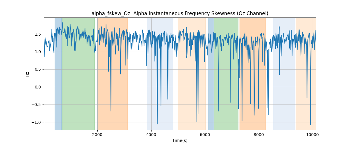 alpha_fskew_Oz: Alpha Instantaneous Frequency Skewness (Oz Channel)