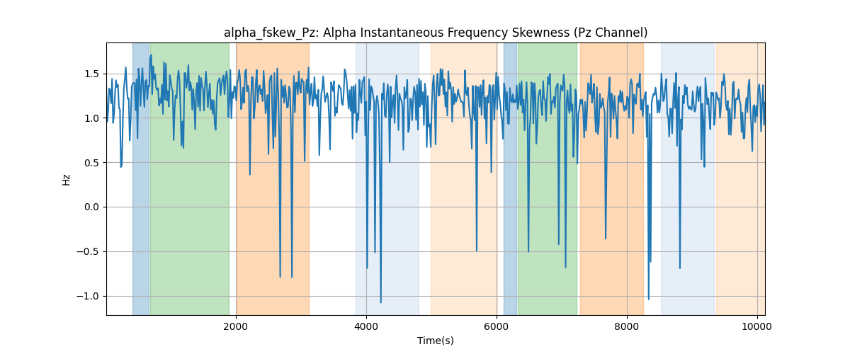 alpha_fskew_Pz: Alpha Instantaneous Frequency Skewness (Pz Channel)