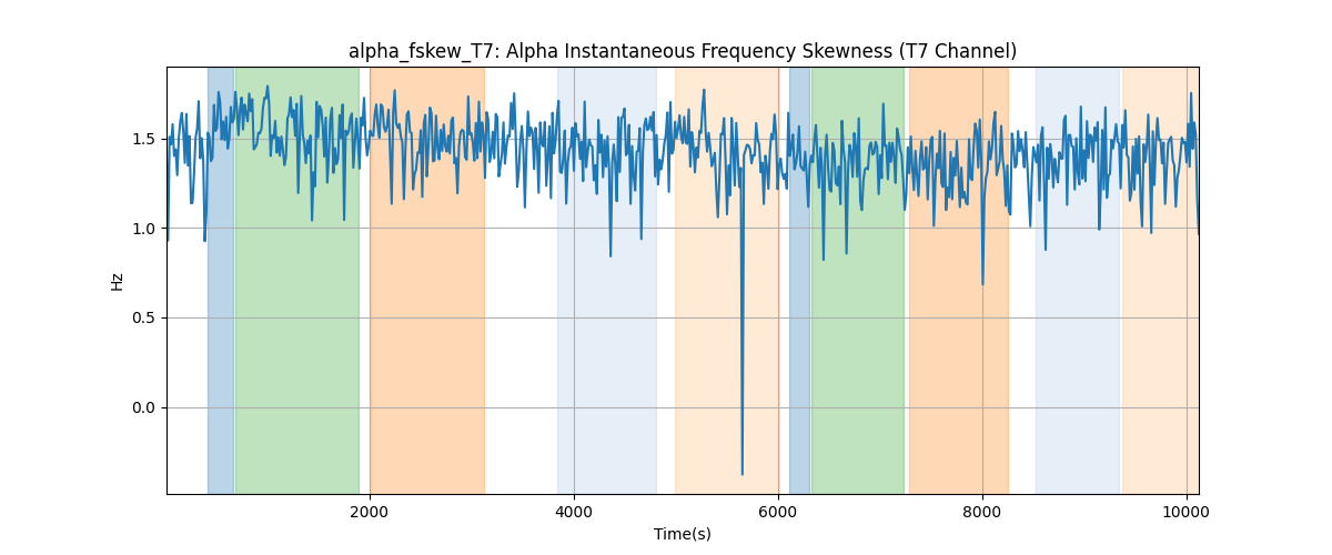 alpha_fskew_T7: Alpha Instantaneous Frequency Skewness (T7 Channel)