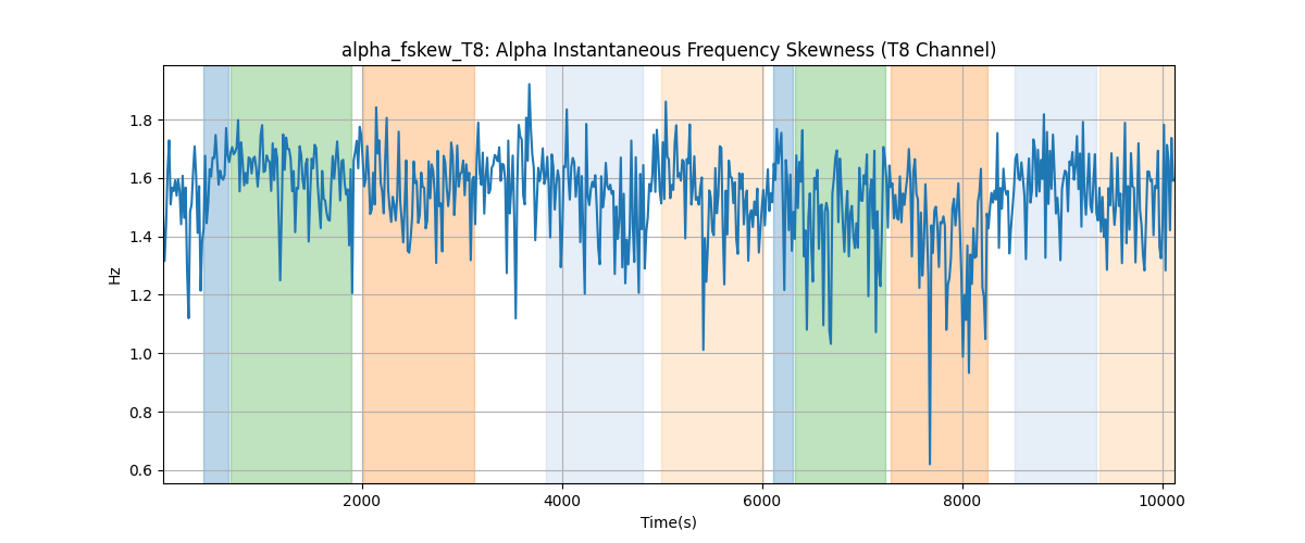 alpha_fskew_T8: Alpha Instantaneous Frequency Skewness (T8 Channel)