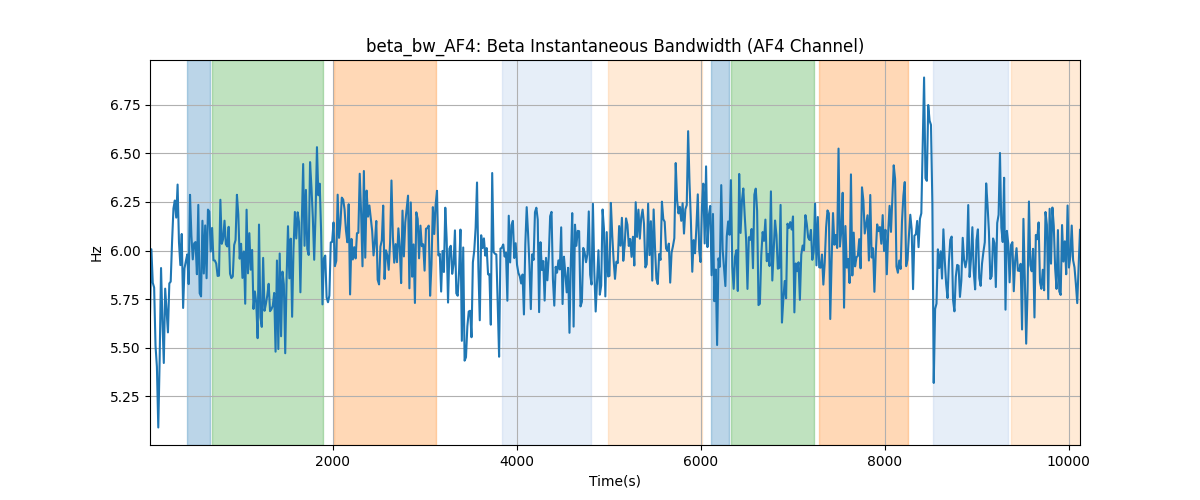 beta_bw_AF4: Beta Instantaneous Bandwidth (AF4 Channel)