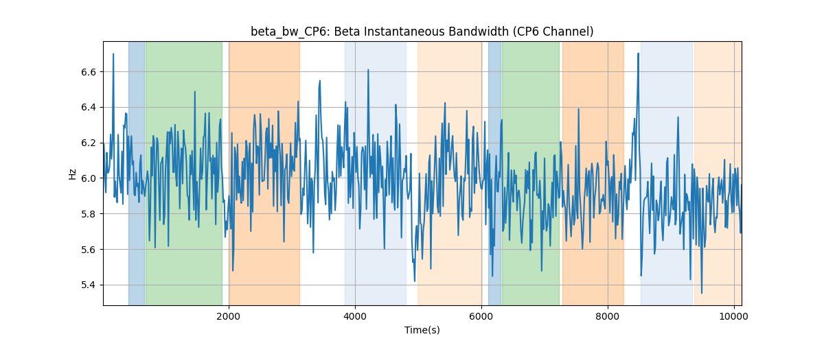 beta_bw_CP6: Beta Instantaneous Bandwidth (CP6 Channel)