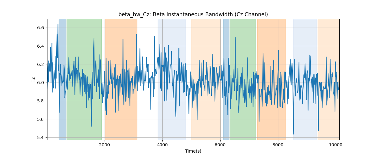 beta_bw_Cz: Beta Instantaneous Bandwidth (Cz Channel)