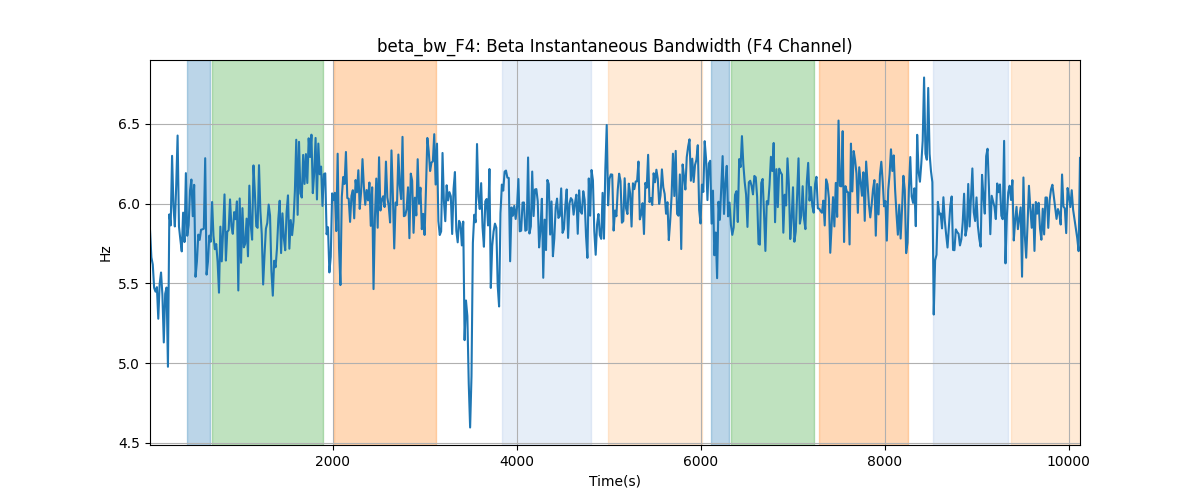 beta_bw_F4: Beta Instantaneous Bandwidth (F4 Channel)