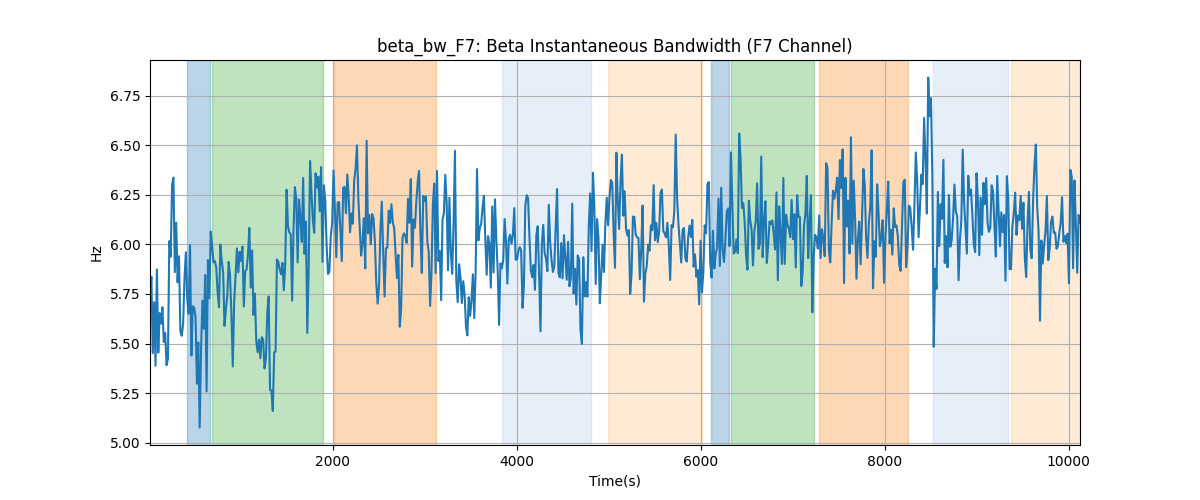 beta_bw_F7: Beta Instantaneous Bandwidth (F7 Channel)