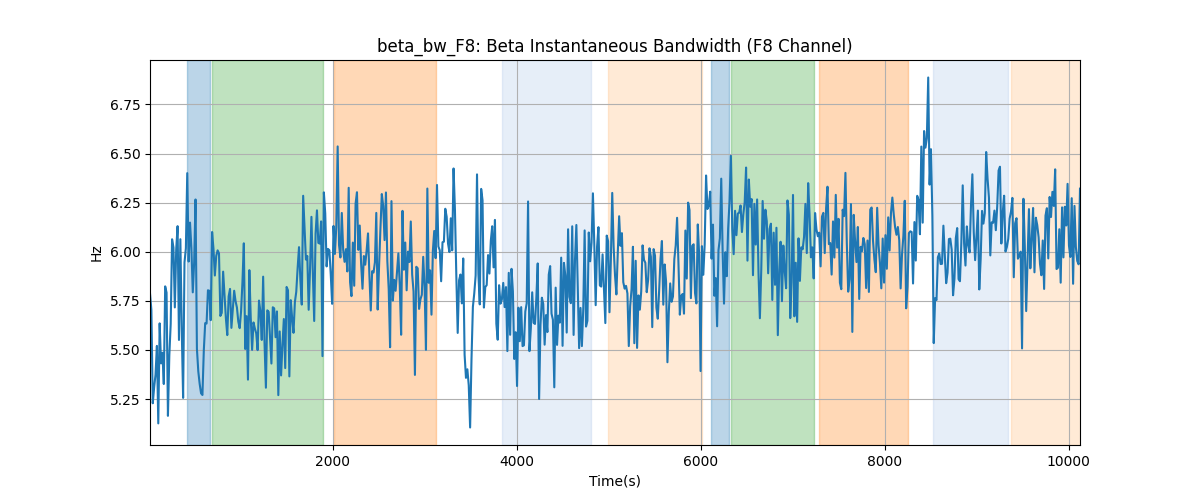 beta_bw_F8: Beta Instantaneous Bandwidth (F8 Channel)