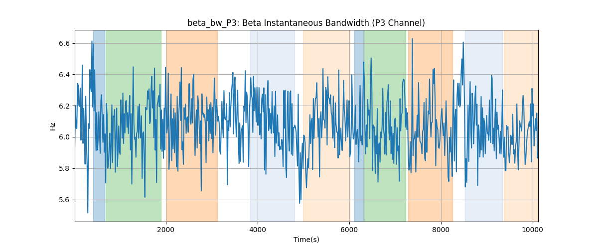 beta_bw_P3: Beta Instantaneous Bandwidth (P3 Channel)