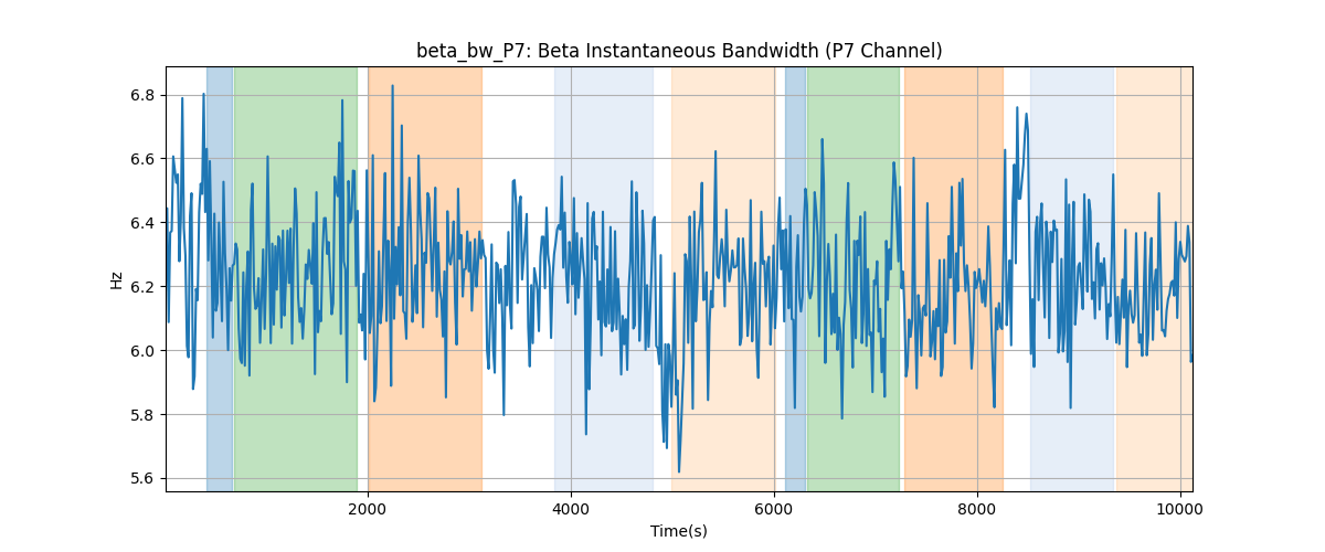 beta_bw_P7: Beta Instantaneous Bandwidth (P7 Channel)