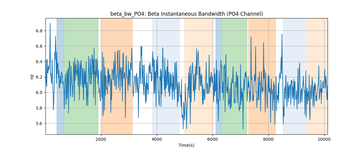 beta_bw_PO4: Beta Instantaneous Bandwidth (PO4 Channel)