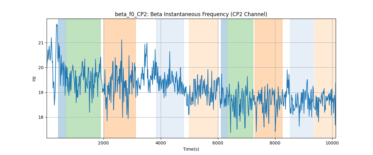 beta_f0_CP2: Beta Instantaneous Frequency (CP2 Channel)