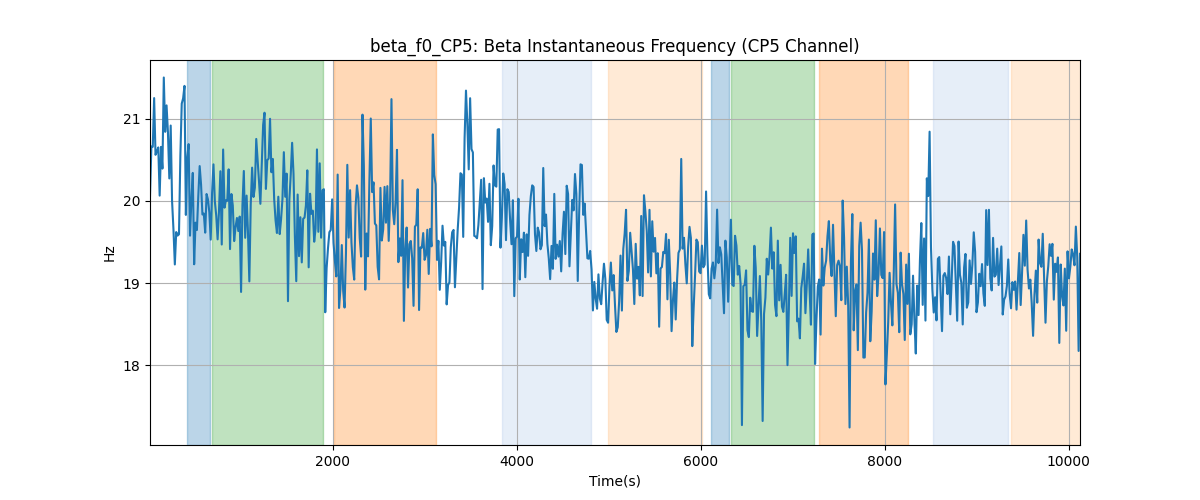 beta_f0_CP5: Beta Instantaneous Frequency (CP5 Channel)