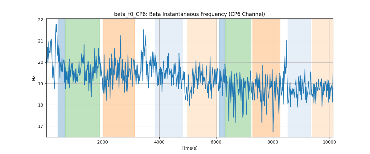 beta_f0_CP6: Beta Instantaneous Frequency (CP6 Channel)