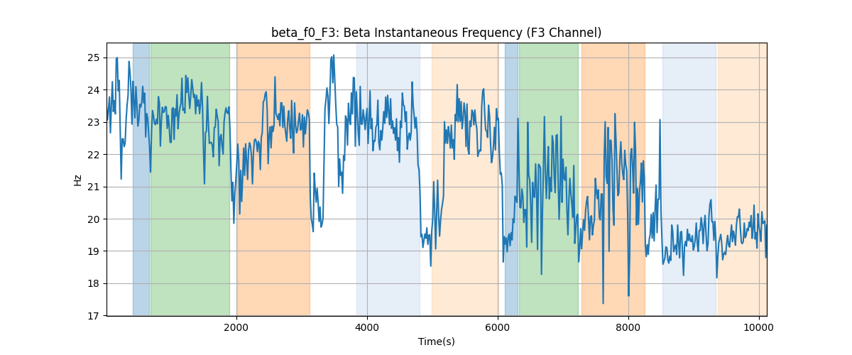 beta_f0_F3: Beta Instantaneous Frequency (F3 Channel)