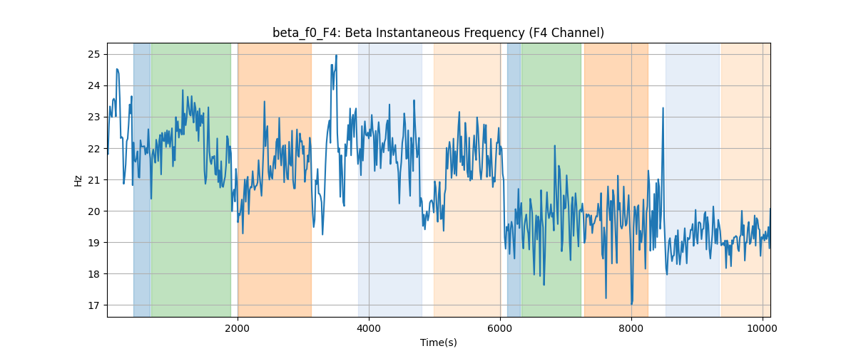 beta_f0_F4: Beta Instantaneous Frequency (F4 Channel)