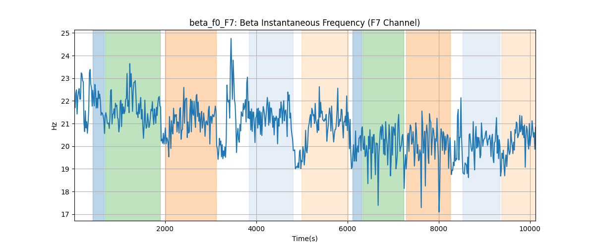 beta_f0_F7: Beta Instantaneous Frequency (F7 Channel)