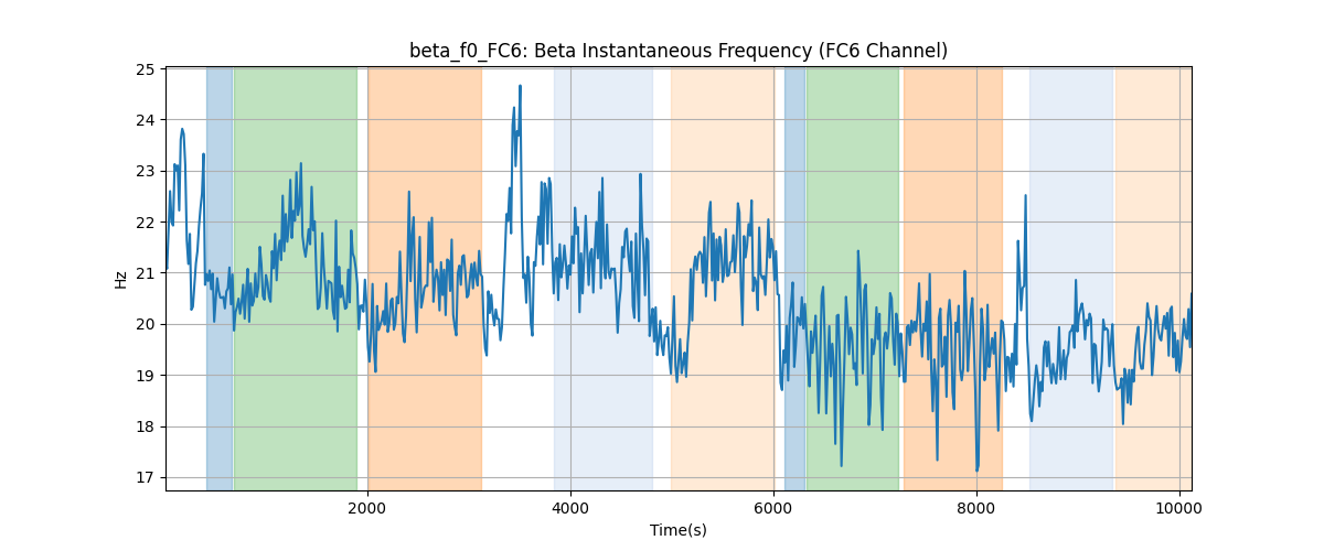 beta_f0_FC6: Beta Instantaneous Frequency (FC6 Channel)