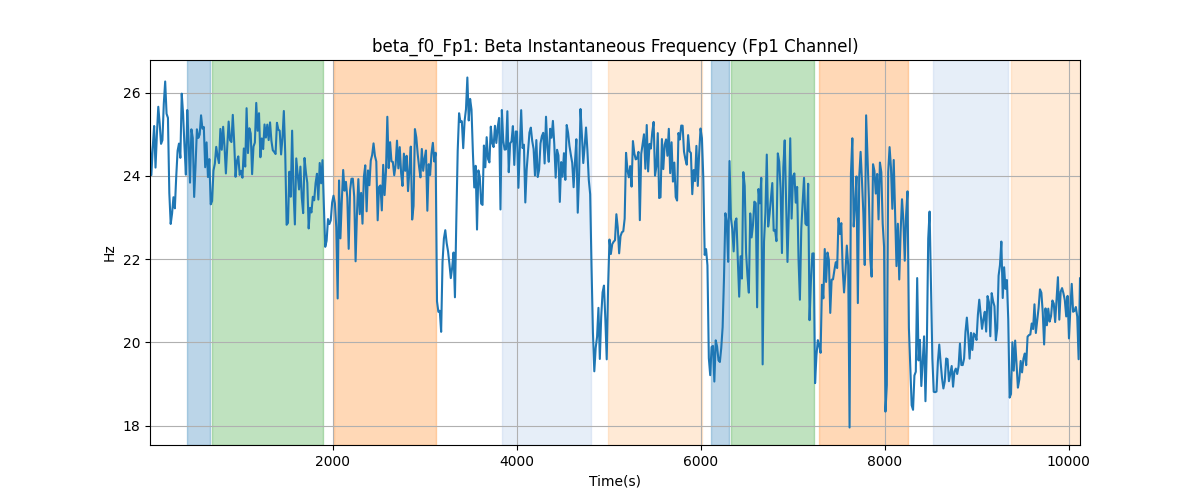 beta_f0_Fp1: Beta Instantaneous Frequency (Fp1 Channel)