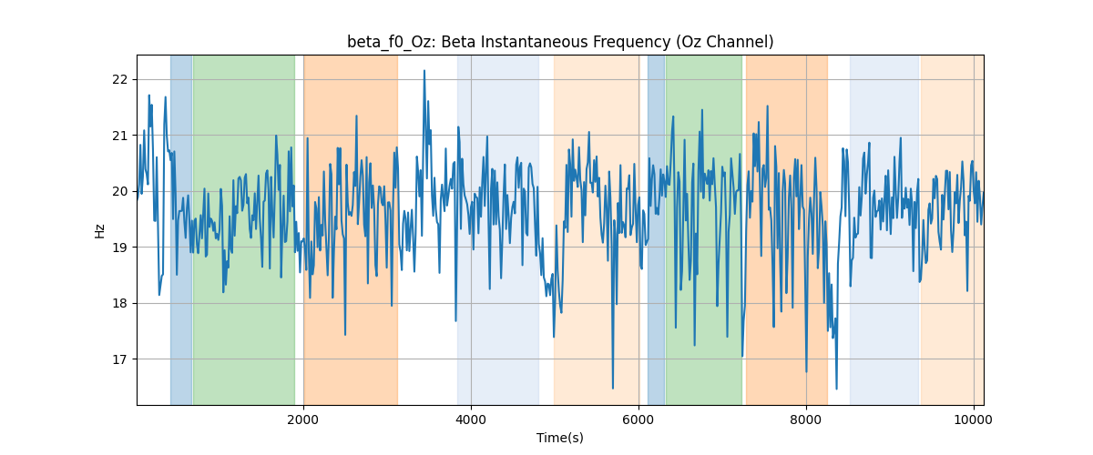 beta_f0_Oz: Beta Instantaneous Frequency (Oz Channel)