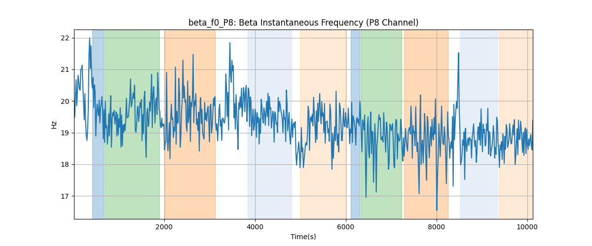 beta_f0_P8: Beta Instantaneous Frequency (P8 Channel)