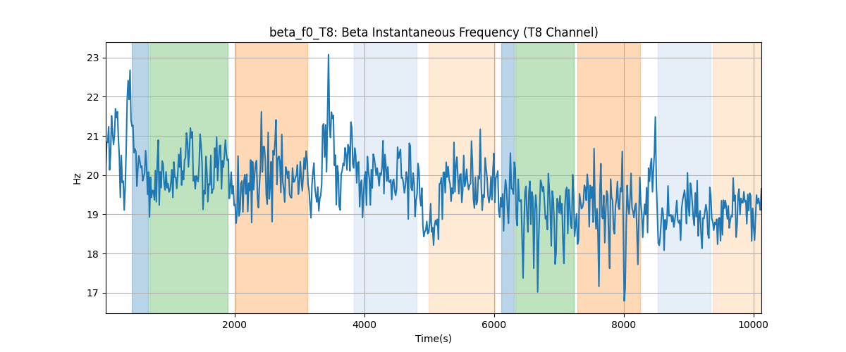 beta_f0_T8: Beta Instantaneous Frequency (T8 Channel)