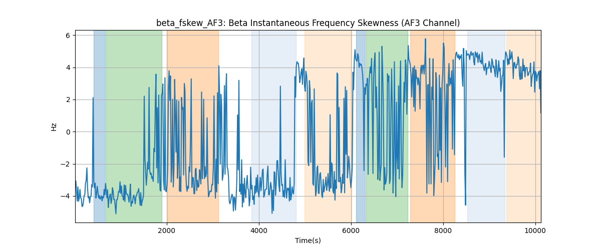 beta_fskew_AF3: Beta Instantaneous Frequency Skewness (AF3 Channel)