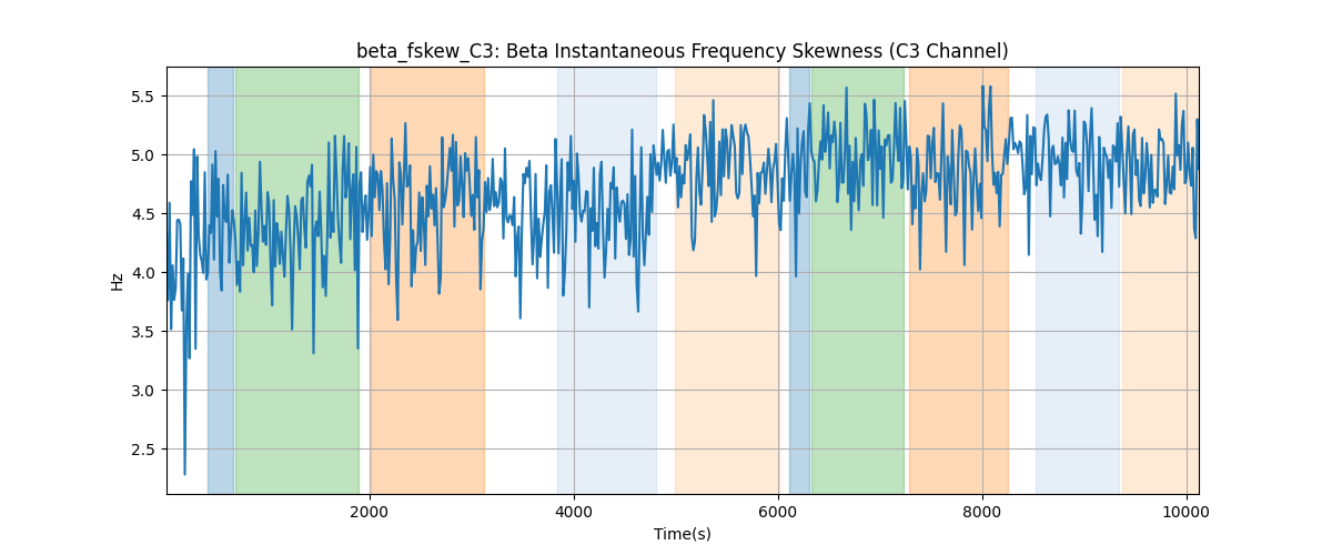 beta_fskew_C3: Beta Instantaneous Frequency Skewness (C3 Channel)