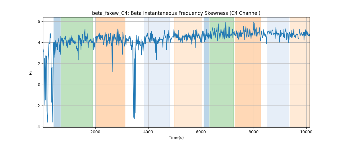 beta_fskew_C4: Beta Instantaneous Frequency Skewness (C4 Channel)