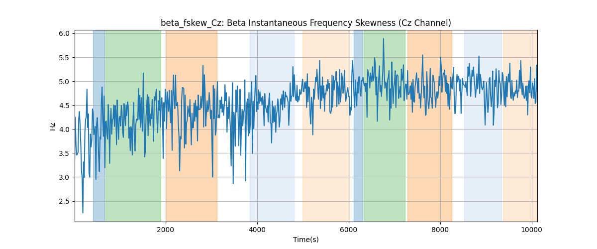 beta_fskew_Cz: Beta Instantaneous Frequency Skewness (Cz Channel)