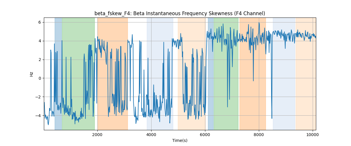 beta_fskew_F4: Beta Instantaneous Frequency Skewness (F4 Channel)