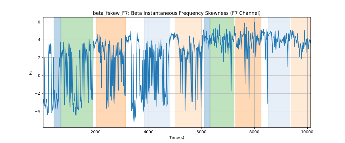 beta_fskew_F7: Beta Instantaneous Frequency Skewness (F7 Channel)