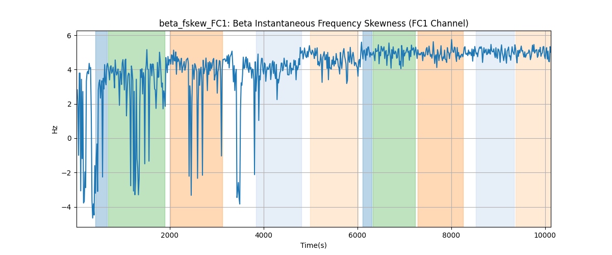 beta_fskew_FC1: Beta Instantaneous Frequency Skewness (FC1 Channel)