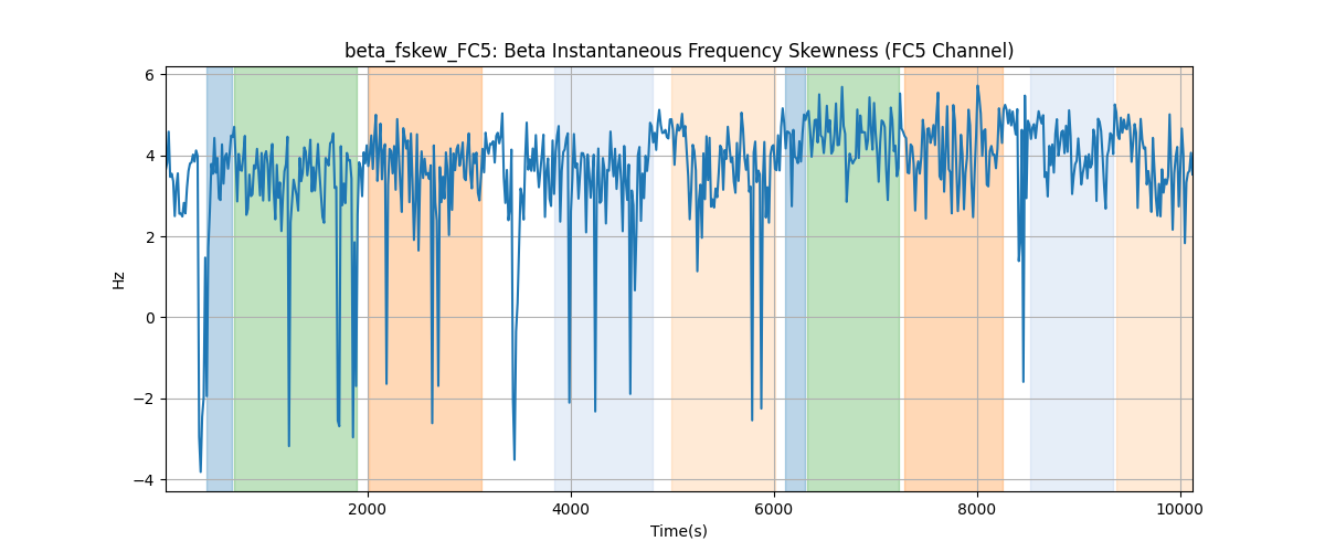 beta_fskew_FC5: Beta Instantaneous Frequency Skewness (FC5 Channel)