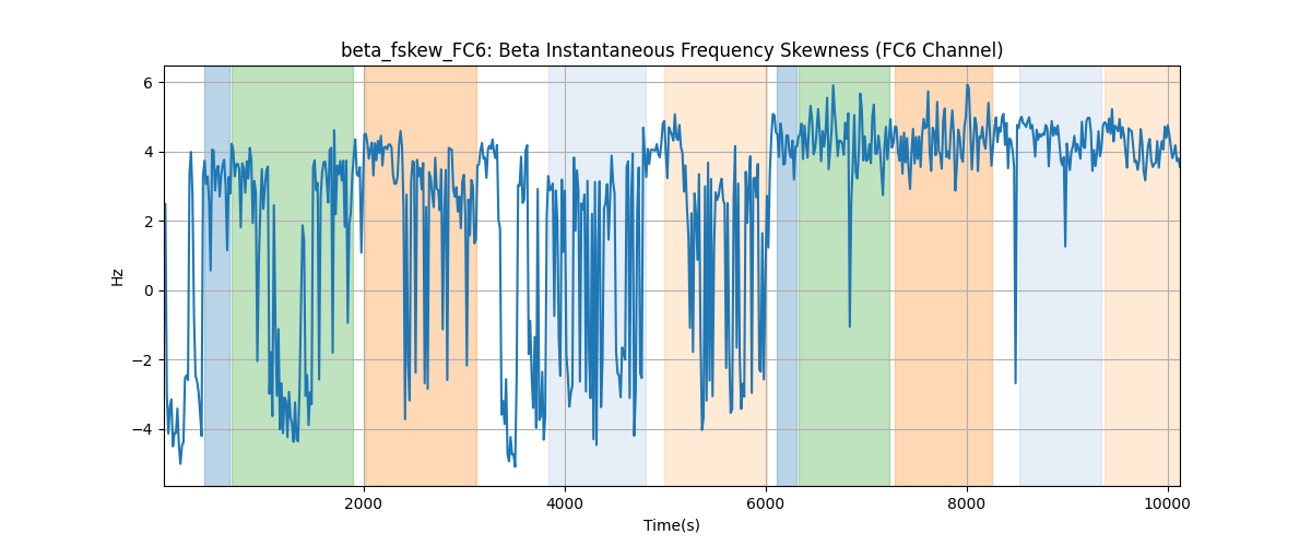 beta_fskew_FC6: Beta Instantaneous Frequency Skewness (FC6 Channel)