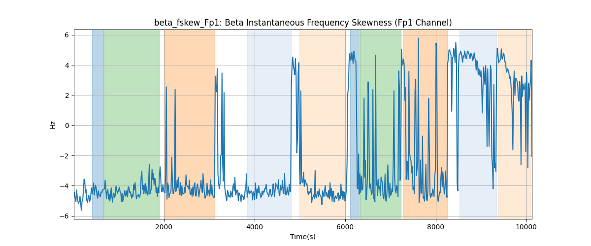 beta_fskew_Fp1: Beta Instantaneous Frequency Skewness (Fp1 Channel)