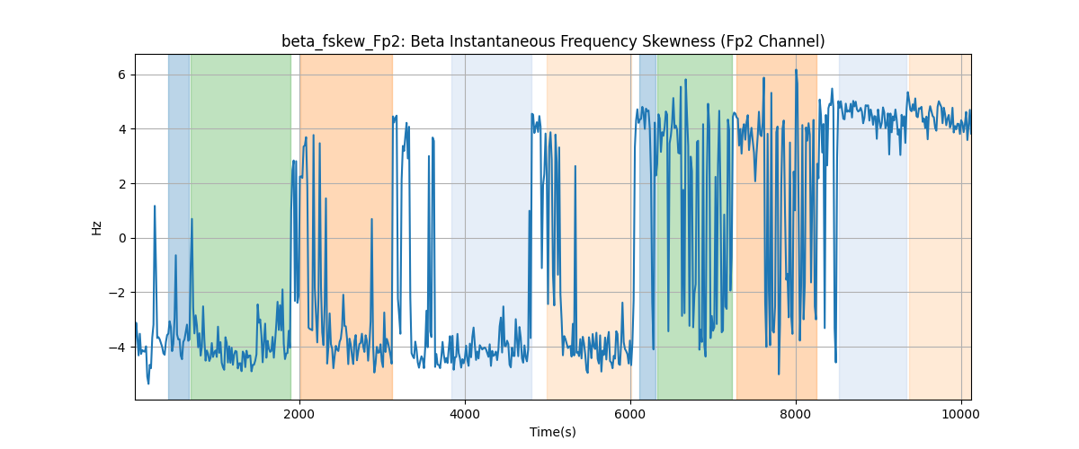 beta_fskew_Fp2: Beta Instantaneous Frequency Skewness (Fp2 Channel)