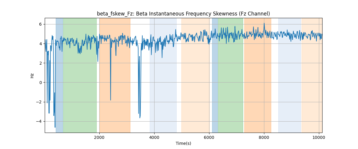 beta_fskew_Fz: Beta Instantaneous Frequency Skewness (Fz Channel)