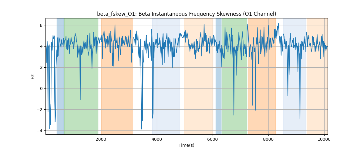 beta_fskew_O1: Beta Instantaneous Frequency Skewness (O1 Channel)