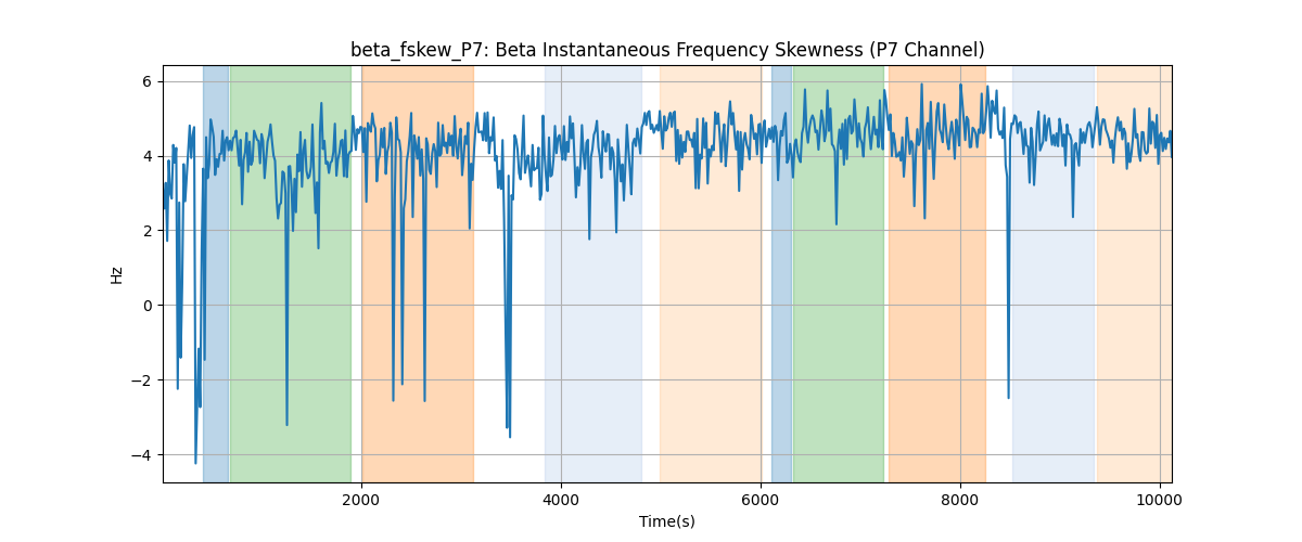 beta_fskew_P7: Beta Instantaneous Frequency Skewness (P7 Channel)