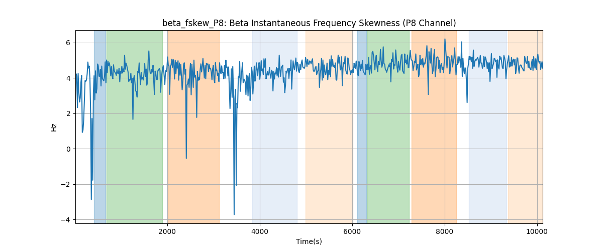 beta_fskew_P8: Beta Instantaneous Frequency Skewness (P8 Channel)