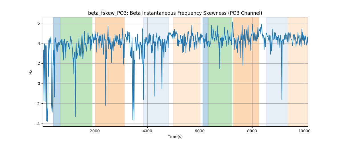 beta_fskew_PO3: Beta Instantaneous Frequency Skewness (PO3 Channel)